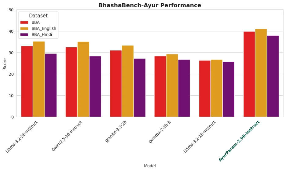 AyurParam performance on BhashaBench-Ayur