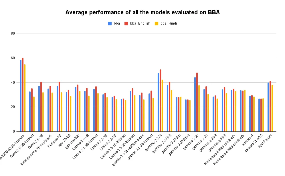Average performance of all models evaluated on BBA