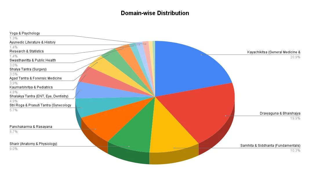 BhashaBench-Ayur domain distribution