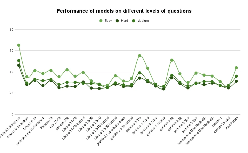 Performance of models on different levels of questions