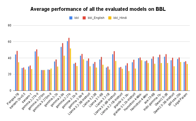 Average performance of all the evaluated models on BBL