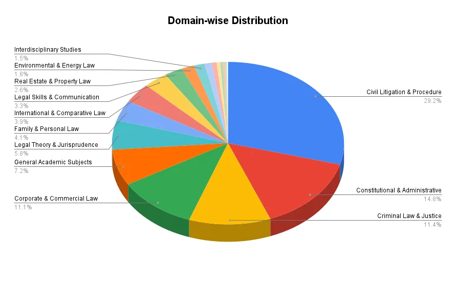 Domain-wise distribution