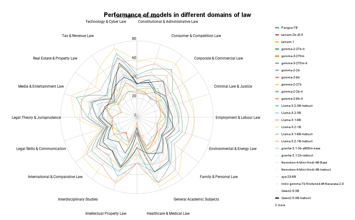 Performance of models in different domains of law