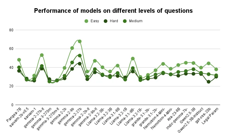 Performance of models on different levels of questions