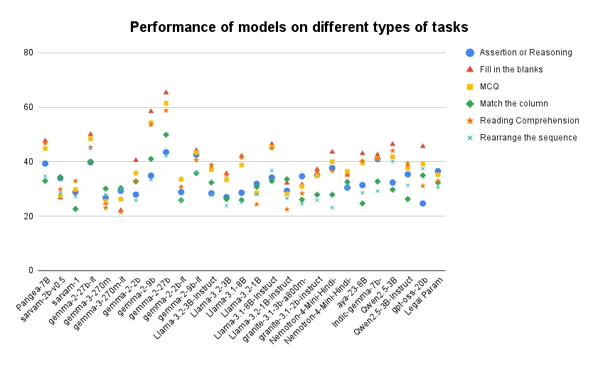 Performance of models on different types of tasks