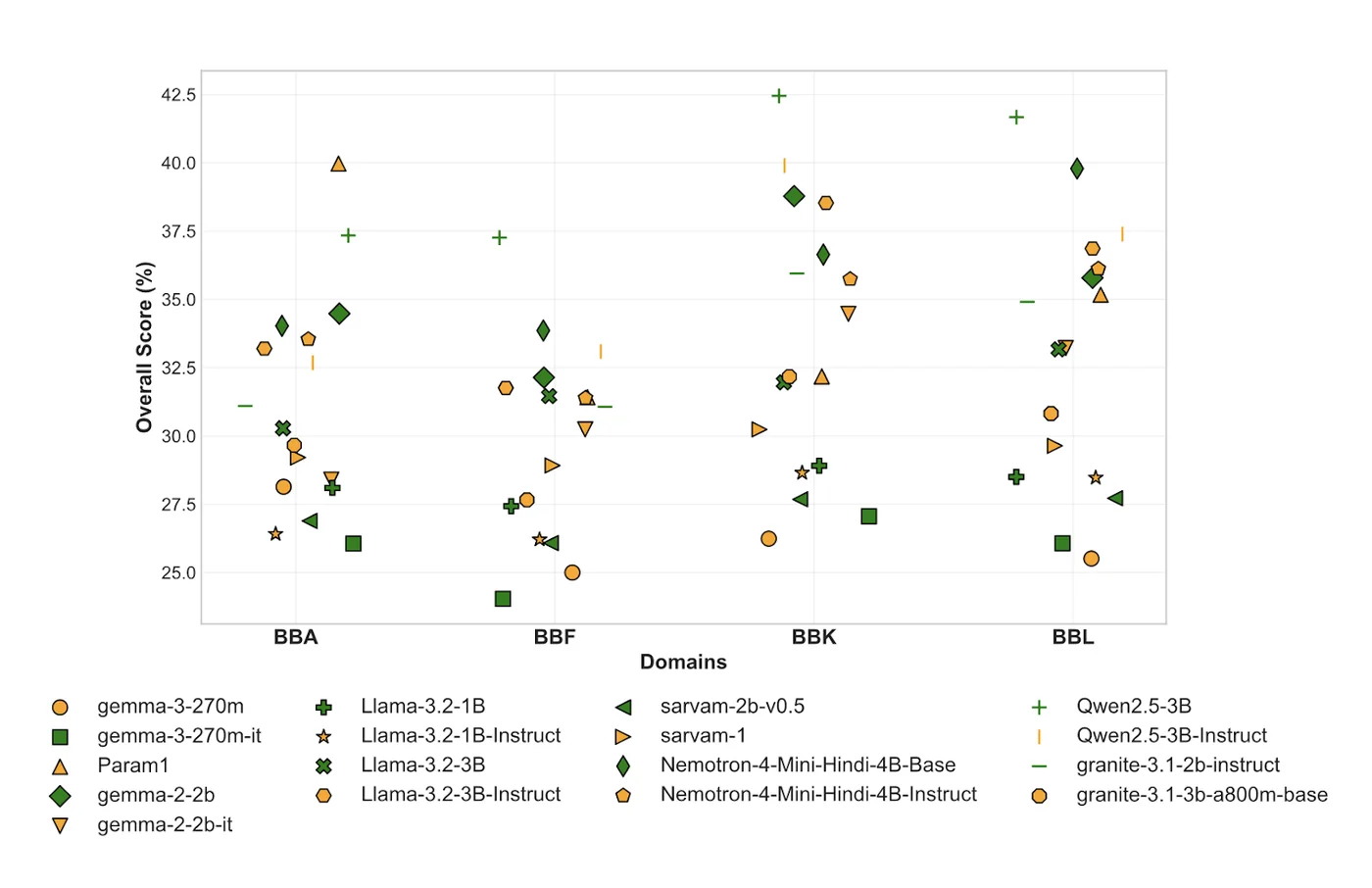 Comparative performance of small models (under 4B) on BhashaBench V1