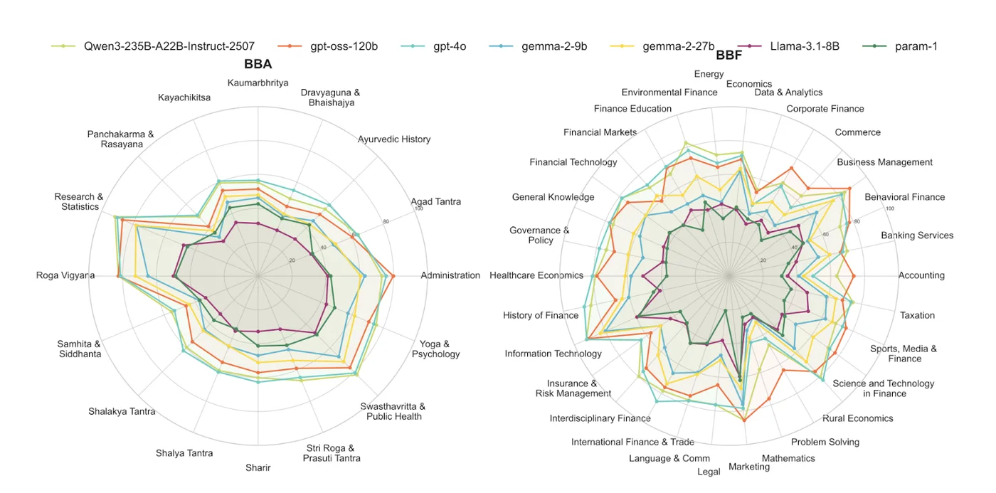 Comparison of representative LLMs' scores across different domains and subdomains (BBK and BBL)