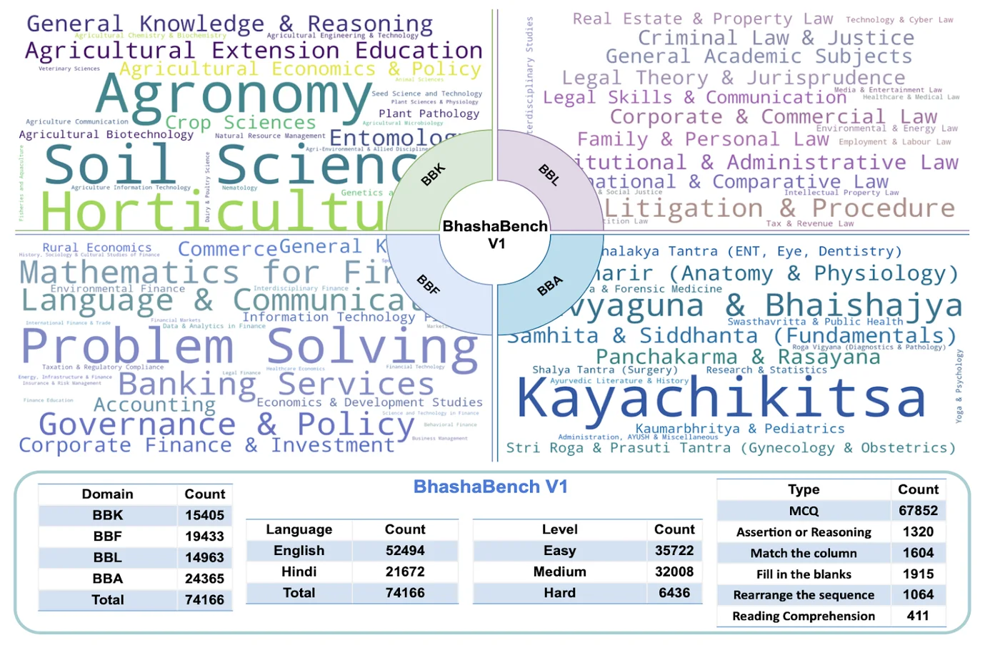Overview diagram and statistics of BhashaBench V1