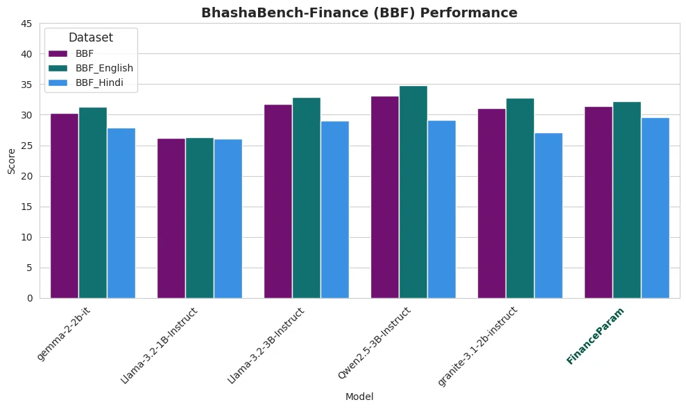 BhashaBench-Finance (BBF) Performance