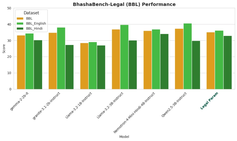 BhashaBench-Legal (BBL) Performance