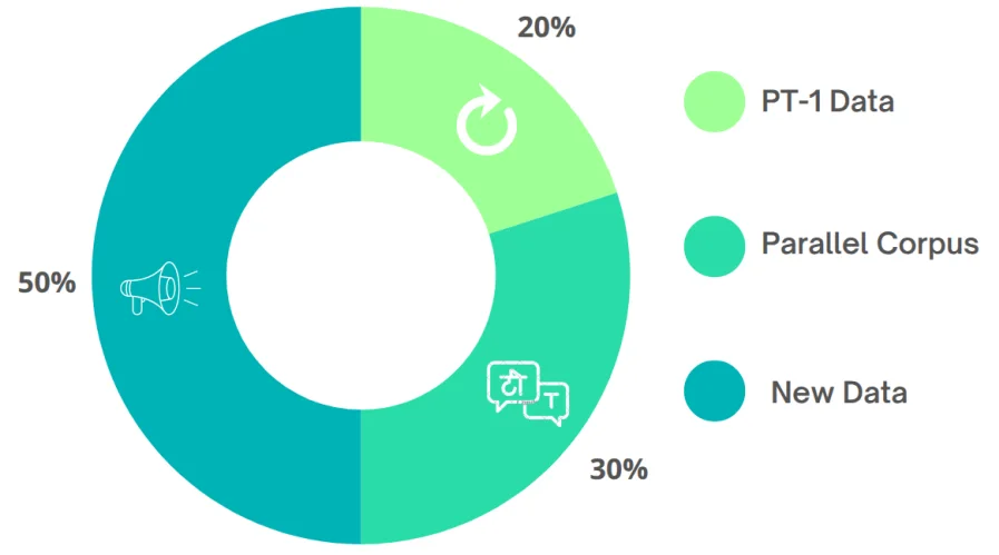 Pretraining phase 2 data mixture