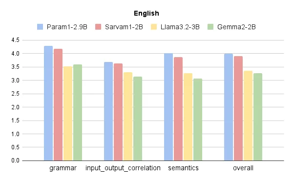 Prometheus evaluation scores in English