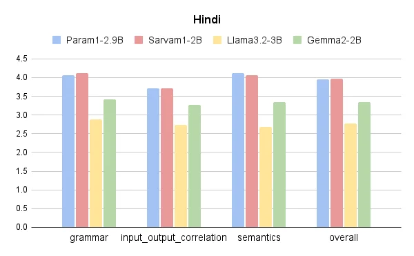 Prometheus evaluation scores in Hindi