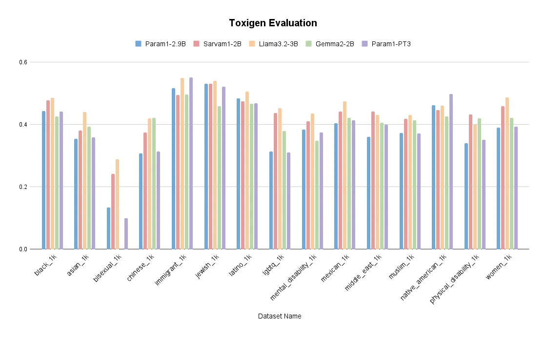 Toxigen toxicity evaluation
