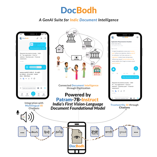 DocBodh—a GenAI suite for Indic Document Intelligence is powered by Patram-7B-Instruct, which is India’s first Vision-Language Document Foundation Model.