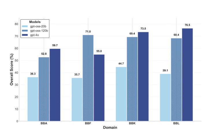 Comparative performance of GPT model family on BhashaBench V1