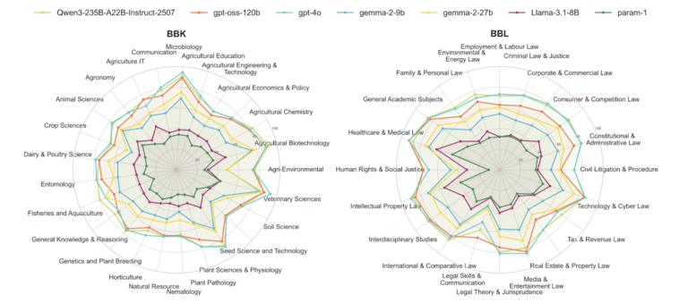 Comparison of representative LLMs’ scores across different domains and subdomains (BBK & BBL)