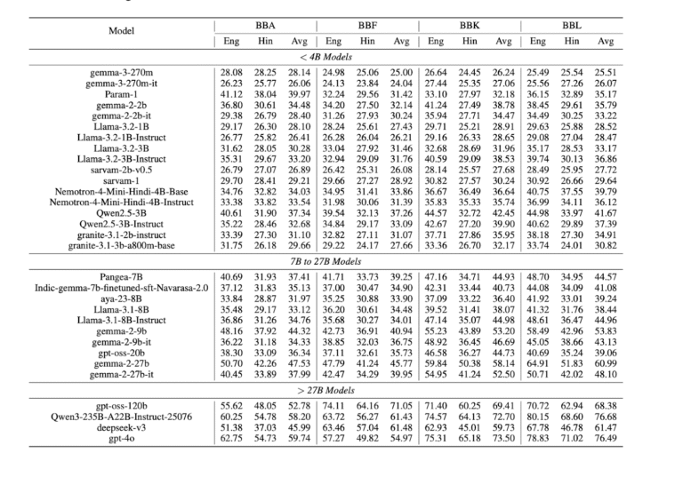 Zero-shot (%) of scores of LLMs across domains on BhashaBench V1