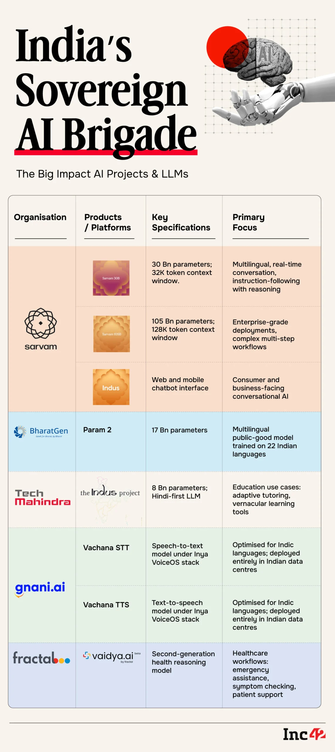 India's Sovereign AI Brigade - The Big Impact Al Projects & LLMs